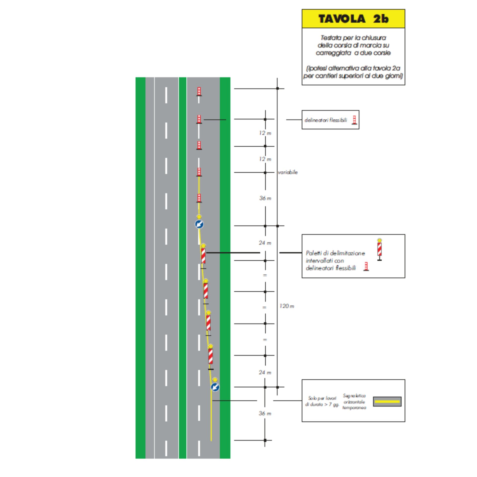 Schéma d'implantation de la signalisation temporaire de chantier Tab. 2B